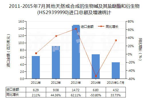 2011-2015年7月其他天然或合成的生物堿及其鹽醚酯和衍生物(HS29399990)進(jìn)口總額及增速統(tǒng)計(jì)